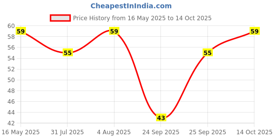 amazon.in MARS Eyebrow Pencil With Spoolie | Long Lasting & Smudge Proof | High Pigmented Eyebrow Pencil | 1.2 gm | Dark Brown mars Price History Graph from 16 May 2025 to 14 Oct 2025