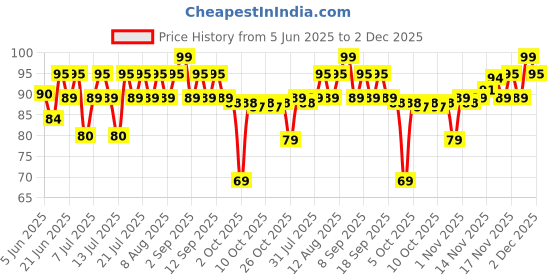 amazon.in MARS Fabulash Eyelashes for Women | Lightweight False Eye Lashes | Synthetic Hair and Lightweight | Easy to Fits in Any Eye shape (02-Classic Girl) Price History Graph from 5 Jun 2025 to 2 Dec 2025