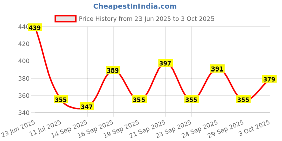 amazon.in MARS Fantasy 15 Eyeshadow Palette | Highly Pigmented & Easy to Blend | Matte and Shimmer Shades (22.5g) (01-Multicolor) Price History Graph from 23 Jun 2025 to 3 Oct 2025
