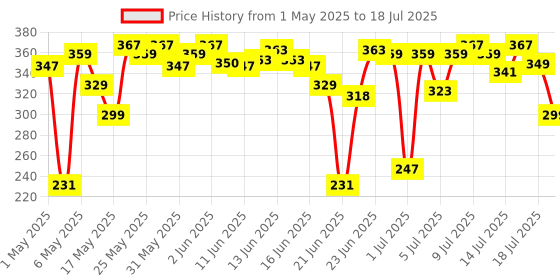 amazon.in MARS Fantasy Face Palette for Makeup with Blushes, Shimmer Highlighters and Bronzer| Highly Pigmented & Long Lasting | ALL-IN-1 Face Makeup Kit (20g) (Shade-01) mars Price History Graph from 1 May 2025 to 15 Jul 2025