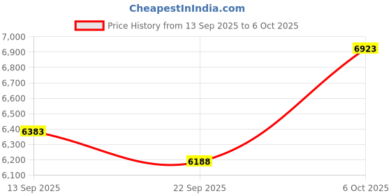 amazon.in Mars fox Microphone Replacement for ASUS ROG Delta S Price History Graph from 13 Sep 2025 to 6 Oct 2025