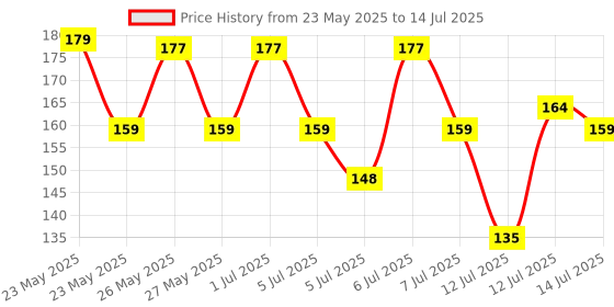 amazon.in MARS Glossy Liquid Eye Got This Eyeliner | Quick Drying & Smudge Proof | Long Lasting Eye Liner with Fine Tip (7 ml),Black mars Price History Graph from 23 May 2025 to 14 Jul 2025