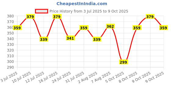 amazon.in MARS Glow Fly Liquid Highlighter (10 ml) (02-WINGED CHAMPAGNE) | Enriched With Sunflower Seed Oil | Radiant Glow | No Chunky Particles | Light-Weight & Long-Lasting | Ultra Blendable Formula Price History Graph from 3 Jul 2025 to 8 Oct 2025
