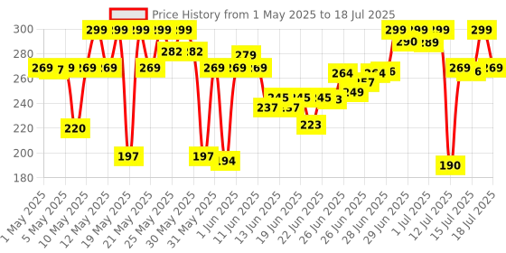 amazon.in MARS Glowzilla 6 Colour Highlighter Palette | Ultra Blendable & Long Lasting | Blinding Glow (12.0gm) (Shade-02) mars Price History Graph from 1 May 2025 to 16 Jul 2025