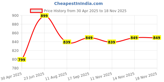 amazon.in MARS God's Glow Illuminator Highlighter (30ml) (04-HONEY) | Hyluronic Acid, Green Tea & Rosemary Extract | Sheer Coverage | Light-Weight | Flawless Natural Look Price History Graph from 30 Apr 2025 to 14 Nov 2025