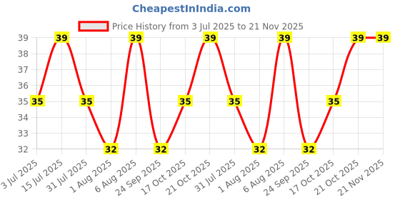 amazon.in MARS Good pH Balance Refreshing Wipes (10 Wipes) | Green Tea Extract | Hydrated & Glowing Skin On-The-Go | Removes Light Makeup | Skin Friendly Price History Graph from 3 Jul 2025 to 21 Nov 2025