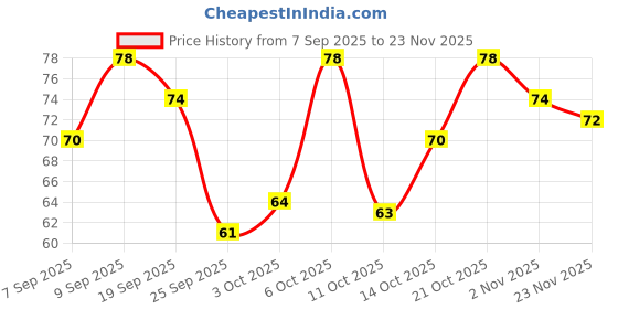 amazon.in MARS Good pH Balance Refreshing Wipes (10 Wipes) | Green Tea Extract | Hydrated & Glowing Skin On-The-Go | Removes Light Makeup | Skin Friendly (Pack of 2) Price History Graph from 7 Sep 2025 to 23 Nov 2025