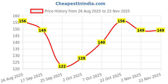 amazon.in MARS Good pH Balance Refreshing Wipes (10 Wipes) | Green Tea Extract | Hydrated & Glowing Skin On-The-Go | Removes Light Makeup | Skin Friendly (Pack of 4) Price History Graph from 26 Aug 2025 to 22 Nov 2025