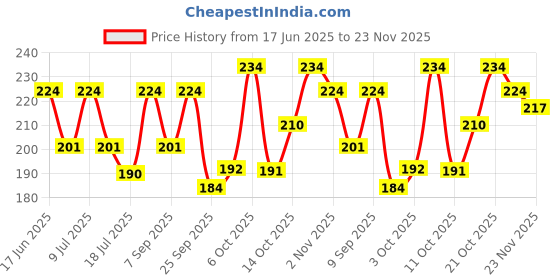 amazon.in MARS Good pH Balance Refreshing Wipes (10 Wipes) | Green Tea Extract | Hydrated & Glowing Skin On-The-Go | Removes Light Makeup | Skin Friendly (Pack of 6) Price History Graph from 17 Jun 2025 to 23 Nov 2025