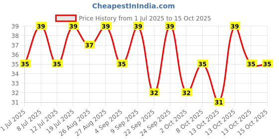 amazon.in MARS Good pH Balance Refreshing Wipes (10 Wipes) | Pomegranate Extract | Hydrated & Glowing Skin On-The-Go | Removes Light Makeup | Skin Friendly mars Price History Graph from 1 Jul 2025 to 15 Oct 2025