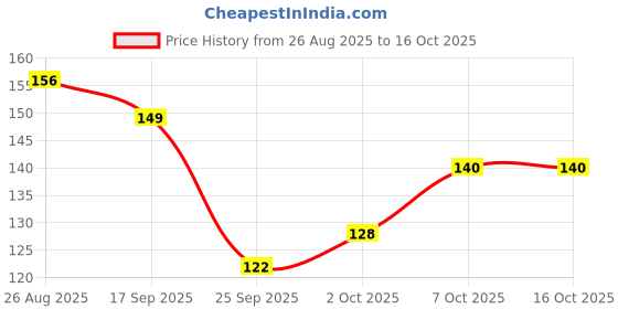 amazon.in MARS Good pH Balance Refreshing Wipes (10 Wipes) | Pomegranate Extract | Hydrated & Glowing Skin On-The-Go | Removes Light Makeup | Skin Friendly (Pack of 4) Price History Graph from 26 Aug 2025 to 16 Oct 2025