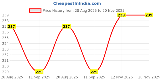 amazon.in MARS HD Mattifying Compact Powder For All Skin Type | Lightweight Formula With Oil Control | Long Lasting Compact Powder (8G) (02-VANILLA),White Price History Graph from 28 Aug 2025 to 20 Nov 2025