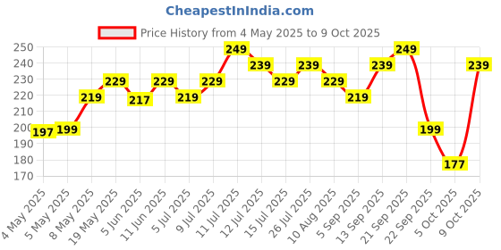 amazon.in MARS HD Mattifying Compact Powder | Lightweight Formula with Oil Control | long Lasting Compact Powder (8g) (03-BUTTER SCOTCH) mars Price History Graph from 4 May 2025 to 9 Oct 2025
