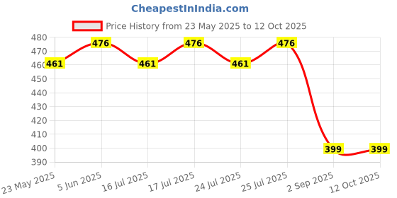 amazon.in MARS Hd Pigmented Matte Lipstick Pack Of 4 (Multicolor, 15.5 G) mars Price History Graph from 23 May 2025 to 11 Oct 2025