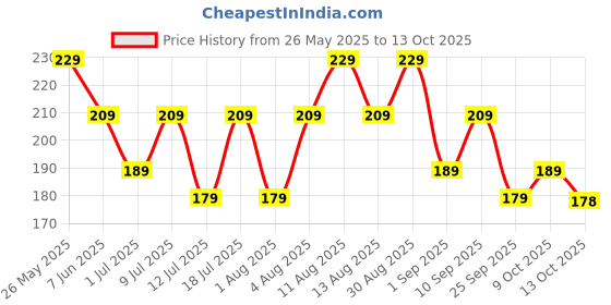 amazon.in MARS Hydratint Lip Balm | Tinted Lip Moisturizer for Dry and Chapped Lips with Shea Butter and Vitamin-E (3.5gm) (PEACH) Price History Graph from 26 May 2025 to 13 Oct 2025