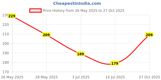 amazon.in MARS Hydratint Lip Balm | Tinted Lip Moisturizer for Dry and Chapped Lips with Shea Butter and Vitamin-E (3.5gm) (PINK) mars Price History Graph from 26 May 2025 to 27 Oct 2025