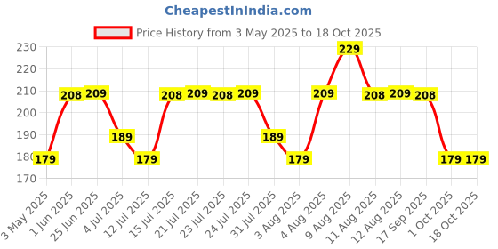 amazon.in MARS Hydratint Lip Balm | Tinted Lip Moisturizer for Dry and Chapped Lips with Shea Butter and Vitamin-E (3.5gm) (ROSE) Price History Graph from 3 May 2025 to 18 Oct 2025