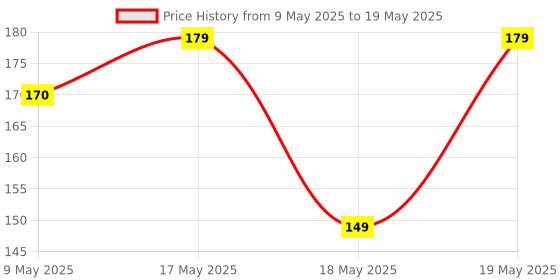 amazon.in MARS Hyper Smooth Water Resistant Liquid Eyeliner | Long Lasting | Smudge Proof | One Swipe Precise Application Eye Liner for Women (10 gm) mars Price History Graph from 9 May 2025 to 19 May 2025