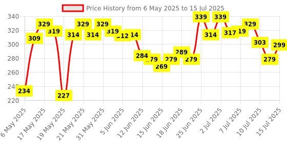 amazon.in MARS Infinity Lip Palette | Demi Matte | 16 Colors to Infinte Lipstick Colors | Free Spatula cum Applicator (36.0 gm) (02-Multicolor) mars Price History Graph from 6 May 2025 to 15 Jul 2025
