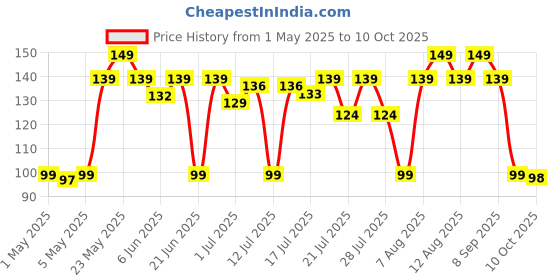 amazon.in MARS Kohl of Fame Up to 12 Hours Stay Kajal | Smudgeproof & Waterproof | Long Lasting (0.35g) (White) mars Price History Graph from 1 May 2025 to 10 Oct 2025