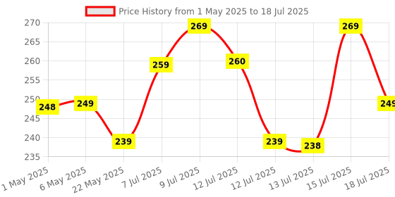 amazon.in MARS Liquid Blush Hour | Dewy-Matte Finish | Highly Pigmented | Lightweight & Long-Lasting Formula | Effortless Application (12 ml) (05-DUSK) Price History Graph from 1 May 2025 to 15 Jul 2025