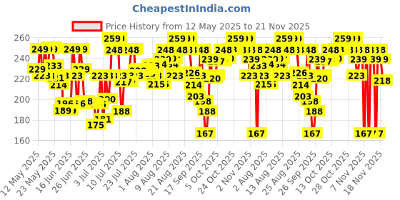 amazon.in MARS Long Lasting Crayon Lipstick up to 12 Hours Stay | Matte Finish | Waterproof | Won't Smudge Won't Budge Lip Crayon (3.5 gm) (10-Girl Power) mars Price History Graph from 12 May 2025 to 21 Nov 2025