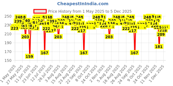 amazon.in MARS Long Lasting Liquid Ink Black Pen Eye liner | Smudge Proof Eyeliner For Women | Matte Finish & Waterproof Eyeliner (1ml) (Black Ink) mars Price History Graph from 1 May 2025 to 5 Dec 2025