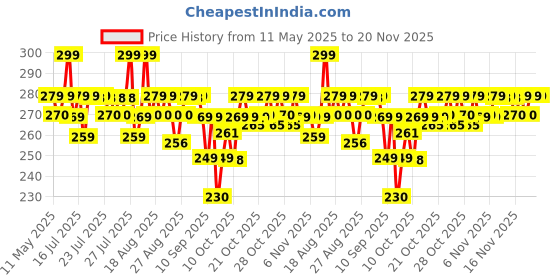 amazon.in MARS Love Track Velvet Lip Tint (2.8ml) (THREE HEART) | Velvet Matte Finish | Non-Sticky & Lightweight | Highly Pigmented | Comfortable Wear | 6 Flattering Shades Price History Graph from 11 May 2025 to 20 Nov 2025