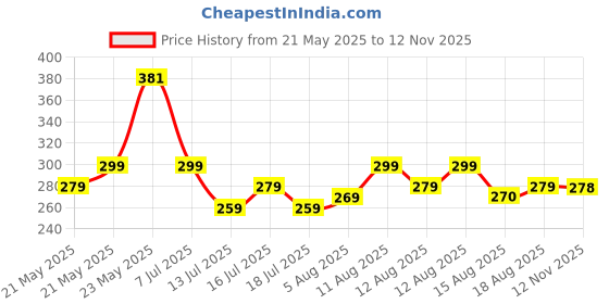 amazon.in MARS Love Track Velvet Lip Tint (2.8ml) (TWO HEART) | Velvet Matte Finish | Non-Sticky & Lightweight | Highly Pigmented | Comfortable Wear | 6 Flattering Shades mars Price History Graph from 21 May 2025 to 12 Nov 2025
