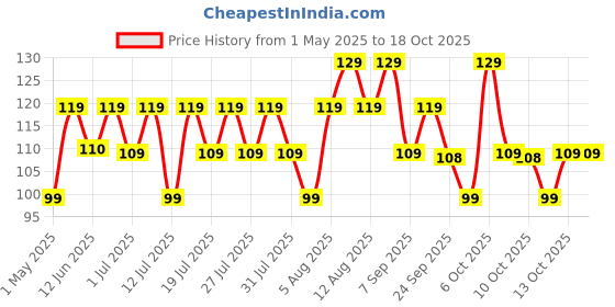 amazon.in MARS Makeup Melting Microfiber Wipes| Reusable | Effortlessly Removes Waterproof makeup | Gentle on Skin | All Skin Types (Pack of 1) Price History Graph from 1 May 2025 to 17 Oct 2025