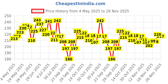 amazon.in MARS Makeup Remover Wipes 30pk, Matte Liner Black, Brown Price History Graph from 4 May 2025 to 26 Nov 2025