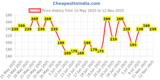amazon.in mars MARSLiquid Blush Hour | Dewy-Matte Finish | Highly Pigmented | Lightweight & Long-Lasting Formula | Effortless Application (12 ml) (02-TWILIGHT) mars Price History Graph from 15 May 2025 to 12 Nov 2025