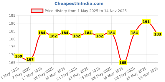 amazon.in MARS Matte Lip Liner Price History Graph from 1 May 2025 to 14 Nov 2025