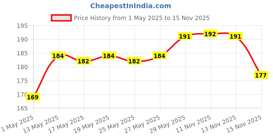 amazon.in MARS Matte Lip Liner mars Price History Graph from 1 May 2025 to 15 Nov 2025