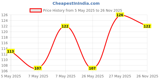 amazon.in MARS Matte Lip Liner One Swipe Smooth Long Lasting Lip Pencil (1.4gm) (09-STEAMY PINK) Matte Lip Liner One Swipe Smooth Long Lasting Lip Pencil (1.4gm) (04-SCANDALOUS BROWN) Price History Graph from 5 May 2025 to 26 Nov 2025