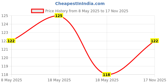 amazon.in MARS Matte Lip Liner One Swipe Smooth Long Lasting Lip Pencil (1.4gm) (09-STEAMY PINK) Matte Lip Liner One Swipe Smooth Long Lasting Lip Pencil (1.4gm) (10-EXOTIC BROWN) mars Price History Graph from 8 May 2025 to 17 Nov 2025