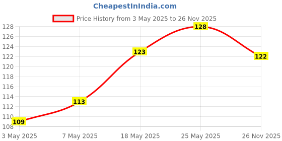 amazon.in MARS Matte Lip Liner One Swipe Smooth Long Lasting Lip Pencil (1.4gm) (14-CHOCO BUTTER) Matte Lip Liner One Swipe Smooth Long Lasting Lip Pencil (1.4gm) (02-DEEP DAWN) Price History Graph from 3 May 2025 to 26 Nov 2025