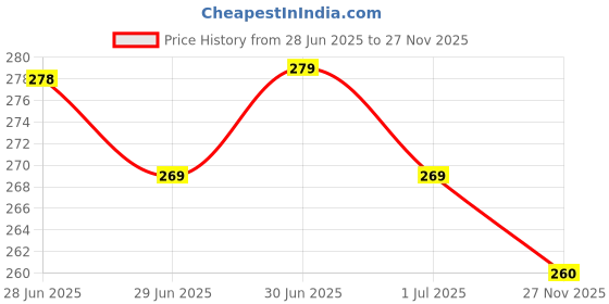 amazon.in MARS Matte Muse Mousse Lipstick (3ml) (09-SUPER STAR) with Doe-Foot Applicator | Highly Pigmented | Smooth Texture | Hydrating Formula | Blurry Lips Effect Price History Graph from 28 Jun 2025 to 27 Nov 2025