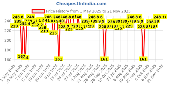 amazon.in MARS Matte Super Stay Up to Hours Long Lasting | Smudge Proof and Waterproof Lipstick for Women (2.6 gm) (12-Sinful) mars Price History Graph from 1 May 2025 to 20 Nov 2025