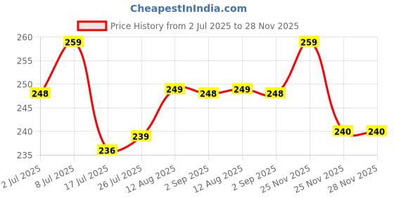 amazon.in MARS Metallic Liquid Eyeshadow 5.5 ml (Celestial comet) Price History Graph from 2 Jul 2025 to 27 Nov 2025