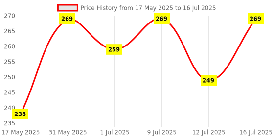 amazon.in MARS Mr. Remover | Easily Removes Waterproof Makeup | Hydrates & Unclogs Pores | Double Cleanse in One Step | Suitable for All Skin | 120ml mars Price History Graph from 17 May 2025 to 16 Jul 2025