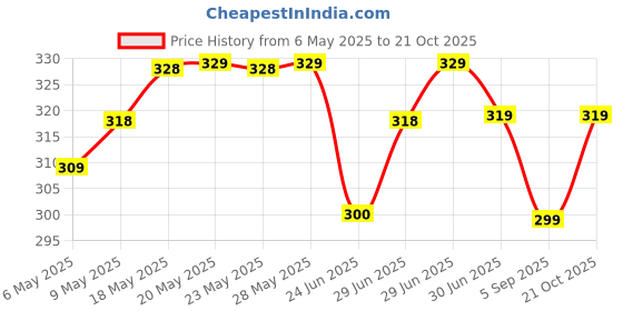 amazon.in MARS Northern Lights In A Pencil Retractable Eyeliner (0.35gm) (04-SIBERIAN SPECTRUM) | Duo-Chrome Shimmer Effect | Long-Lasting | Water Restiant & Smudge-Resistant | | Silky Smooth Glide | All Day Wear mars Price History Graph from 6 May 2025 to 21 Oct 2025