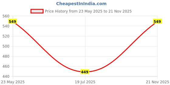amazon.in MARS Northern Lights Liquid Eyeshadow With Dual-Tone Chrome Effect | Liquid Shimmer | One Swipe Pigmentation | Smudge Proof | Light Weight Formula | (1.8ml) (04-Icelandic Frost) Price History Graph from 23 May 2025 to 21 Nov 2025