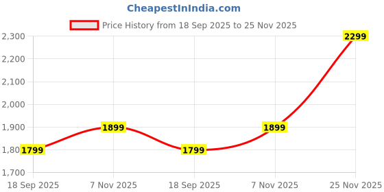 amazon.in Mars Nougat and Caramel Filled Chocolates Bar Box (24 x 51gm) Price History Graph from 18 Sep 2025 to 25 Nov 2025