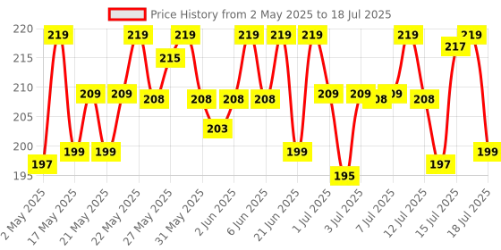 amazon.in MARS OH Brow Eyebrow Pencil | Micro Precision Retractable with a Spoolie | Highly Pigmented | Smudge Proof & Water Resistance | Long-Lasting | Lightweight Eyebrow Pencil (0.1 gm) (Dark Brown) mars Price History Graph from 2 May 2025 to 15 Jul 2025