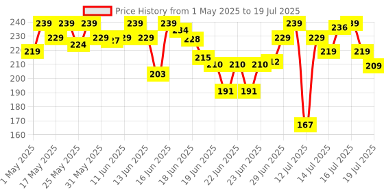 amazon.in MARS Popstar Drying Liquid Mousse Lipstick for Women with Matte Finish | Lightweight and Non-Sticky Formula | Up to 12 Hour Long Lasting | Transferproof & Waterproof (6.0ml) (03-Chorus Girl) mars Price History Graph from 1 May 2025 to 16 Jul 2025