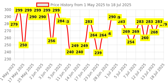 amazon.in MARS Pore Cure Primer | Smooth Base | Long Lasting Makeup Primer with Oil Control (30ml) mars Price History Graph from 1 May 2025 to 15 Jul 2025