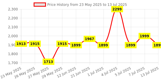amazon.in MARS Professional Makeup Brush Set of 12 | Long-Lasting | Soft & Synthetic Bristles | Easy-to-Hold & Precise Application for Face, Eyes & Brows (Maroon) mars Price History Graph from 23 May 2025 to 13 Jul 2025