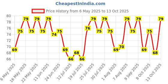 amazon.in MARS Refreshing Wet Wipes for Face| Facial Cleansing | Refreshing & Skin Hydration| Soothing for skin | pH Balance & Alcohol Free | Nourishing with Fruit extract | 25 Wipes | Watermelon mars Price History Graph from 6 May 2025 to 13 Oct 2025