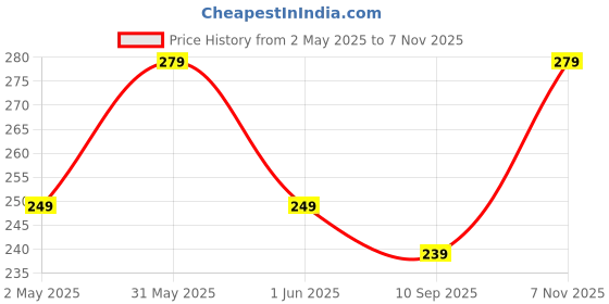 amazon.in MARS Retractable Poppins Long Lasting Lip Crayon | Matte Finish | Smudge Proof & Kiss Proof Crayon Lipstick for Women (1.3 gm) (14-DRIPPING SYRUP) Price History Graph from 2 May 2025 to 7 Nov 2025